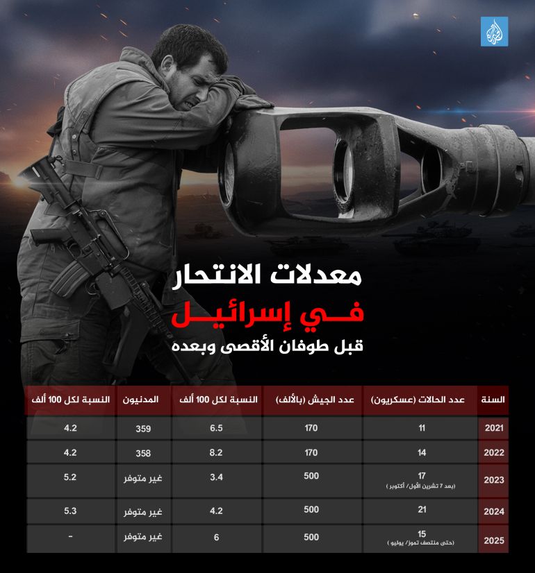 تصميم خاص - معدلات الانتحار في إسرائيل قبل طوفان الأقصى وبعده