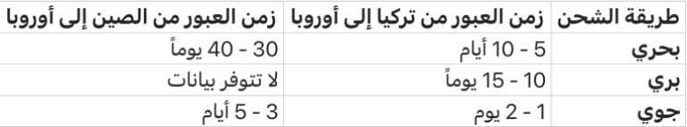 متوسط الزمن حسب وكالات شحن دولية